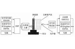 高壓功率放大器在聲頻定向系統(tǒng)自解調(diào)信號測試中的應用